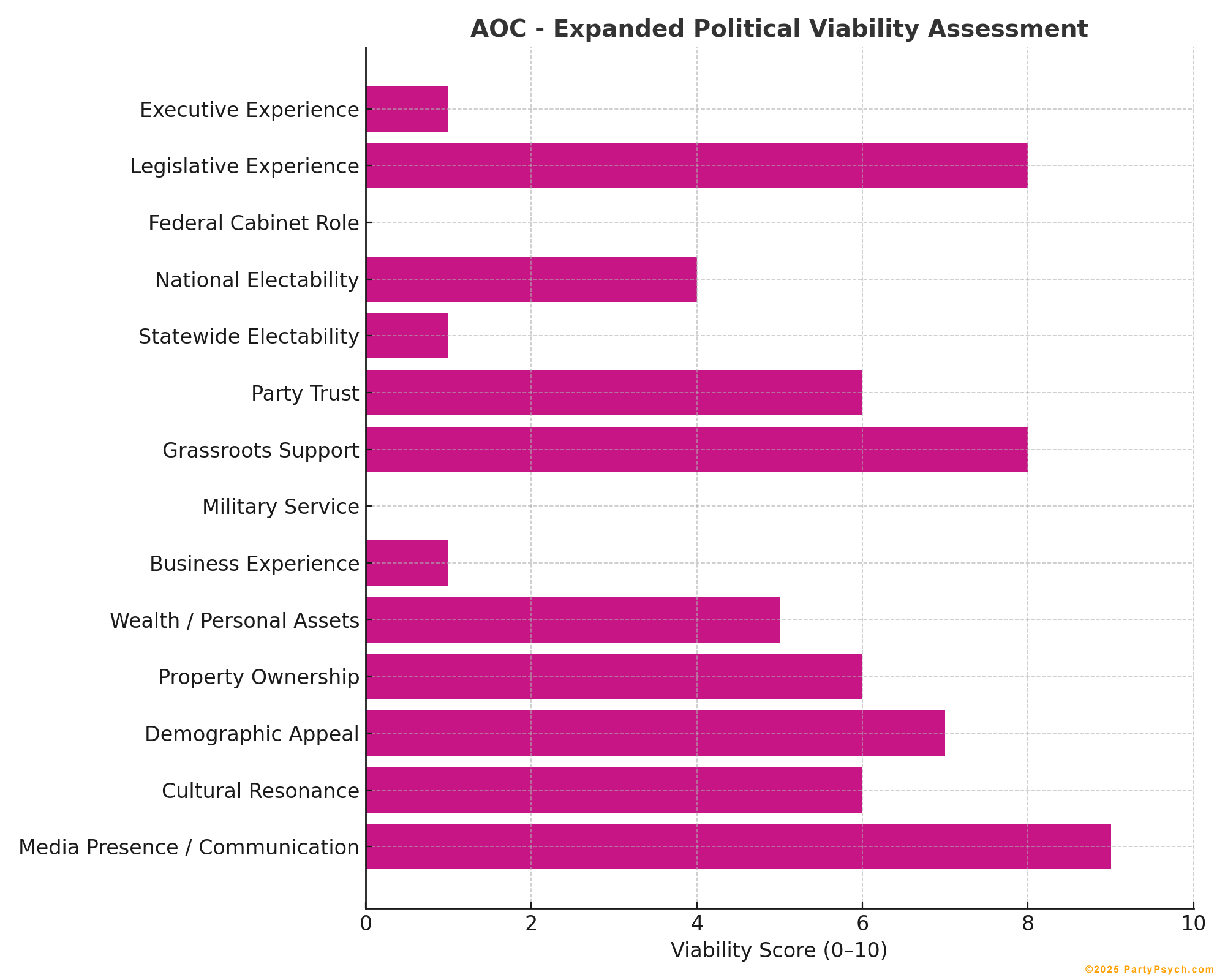 AOC – Viability Assessment