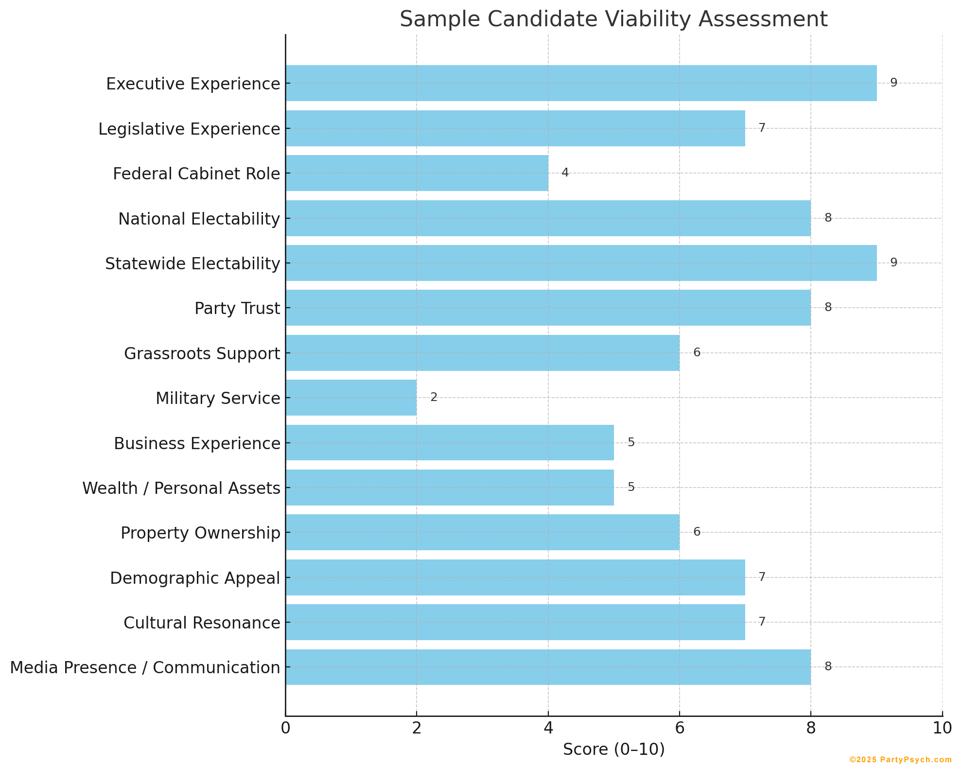 Political candidate viability assessment chart showing electoral potential