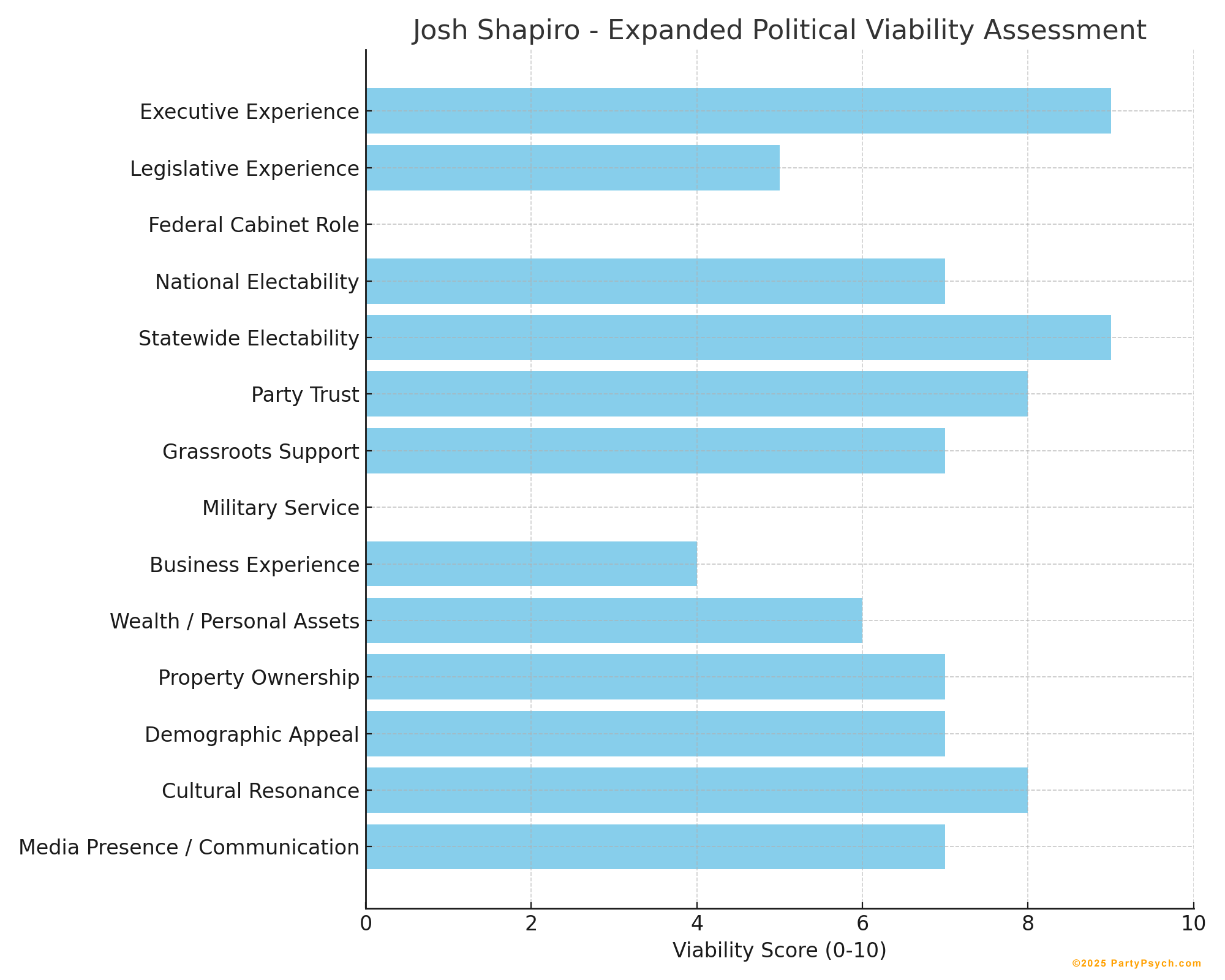 Josh Shapiro Viability Chart